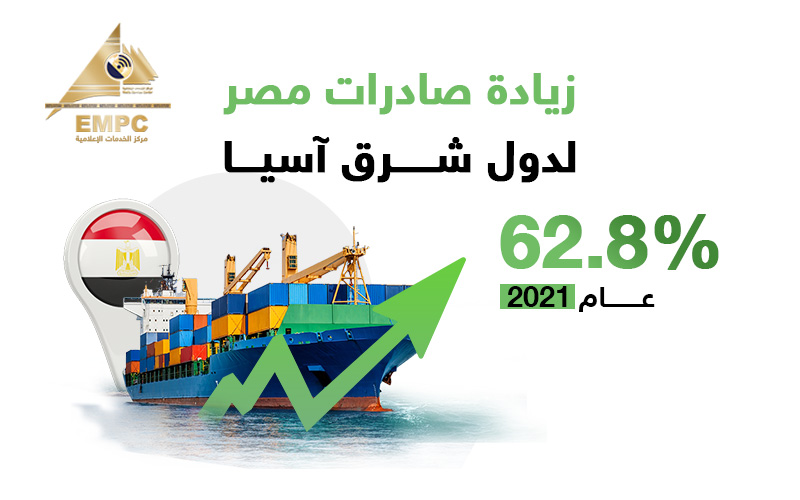 62.8 % زيادة في قيمة صادرات مصر لأهم دول شرق آسيا عام 2021